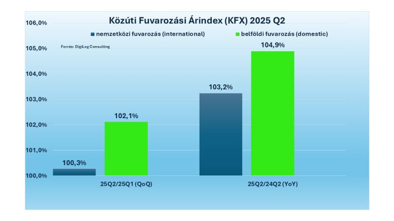 Fogynak a fuvarozók, messze még a fellendülés!