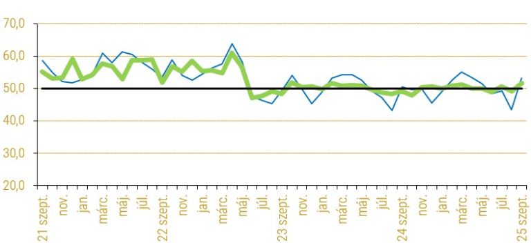 BMI: Enyhe bővülés szeptemberben