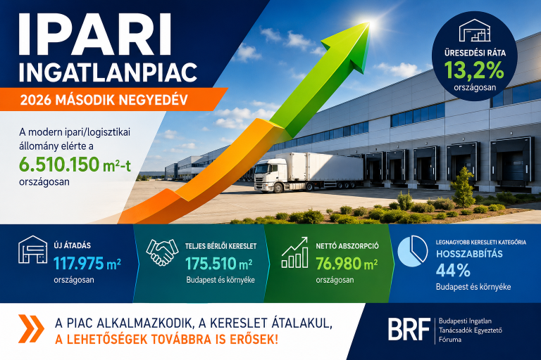 Tovább bővül, de lassulóban a kereslet: így alakult az ipari ingatlanpiac 2026 második negyedévében