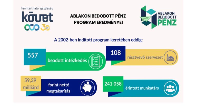 Pályázati felhívás: 15. Ablakon Bedobott Pénz Program